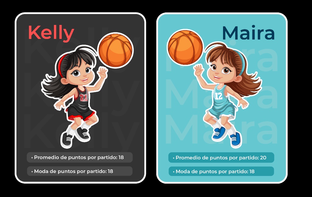 Un gr谩fico en que se ven dos deportistas junto con algunas de las medidas de su efectividad en los partidos. Kelly, tiene un promedio de 18 puntos por partido anotados y una moda de puntos tambi茅n de 18.