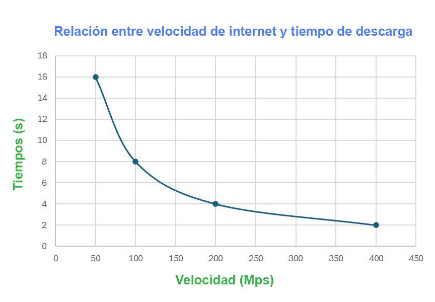 Una gráfica que tiene como título: Relación entre velocidad de internet y tiempo de descarga. La gráfica muestra una línea que va hacia abajo y pasa por los siguientes puntos: Velocidad de internet: 30 Mps, tiempo de descarga: 16 s. Velocidad de internet: 40 Mps, tiempo de descarga: 12 s. Velocidad de internet: 60 Mps, tiempo de descarga: 8 s. Velocidad de internet: 80 Mps, tiempo de descarga: 6 s. Velocidad de internet: 120 Mps, tiempo de descarga: 4 s. Velocidad de internet: 240 Mps, tiempo de descarga: 2 s. Velocidad de internet: 480 Mps, tiempo de descarga: 1 s.