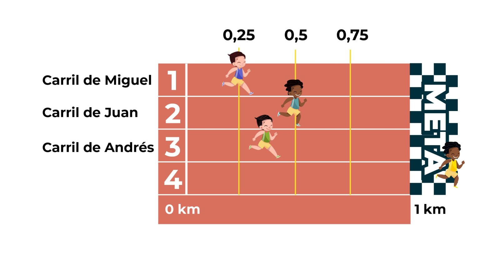 Gráfico de pista de carreras con cuatro carriles y una distancia de un kilómetro. El carril número uno Miguel avanza 0,25 kilómetros. El carril número dos Juan avanza 0,5 kilómetros. El carril número tres Andrés avanza entre 0,25 y 0,5 kilómetros. El carril cuatro niño está ubicado en la meta.