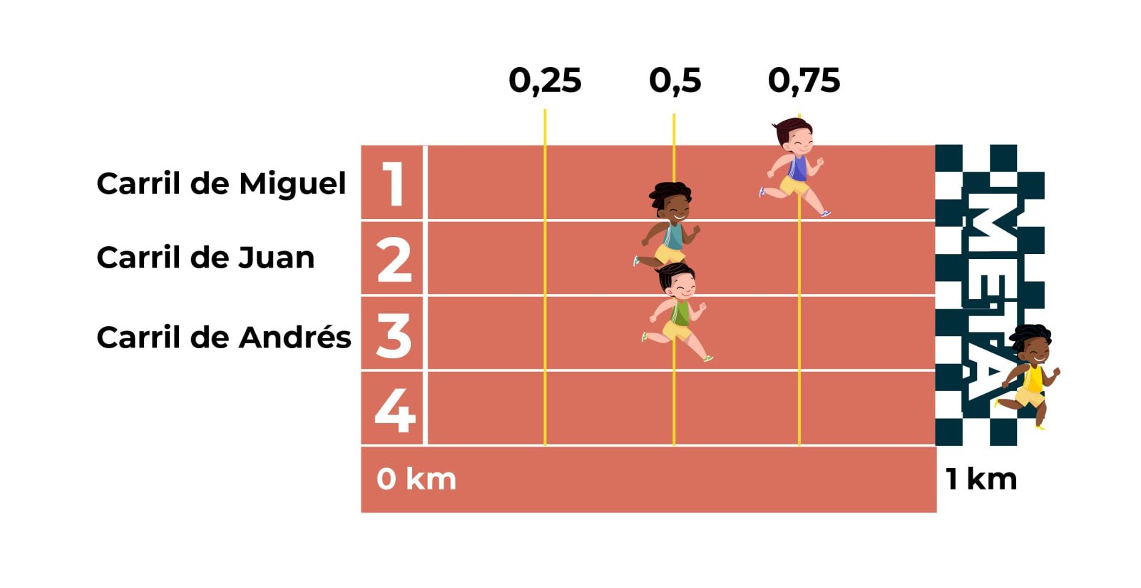 Gráfico de pista de carreras con cuatro carriles y una distancia de un kilómetro. El carril número uno Miguel avanza 0,75 kilómetros. El carril número dos Juan avanza 0,5 kilómetros. El carril número tres Andrés avanza 0,5 kilómetros. El carril cuatro niño está ubicado en la meta.