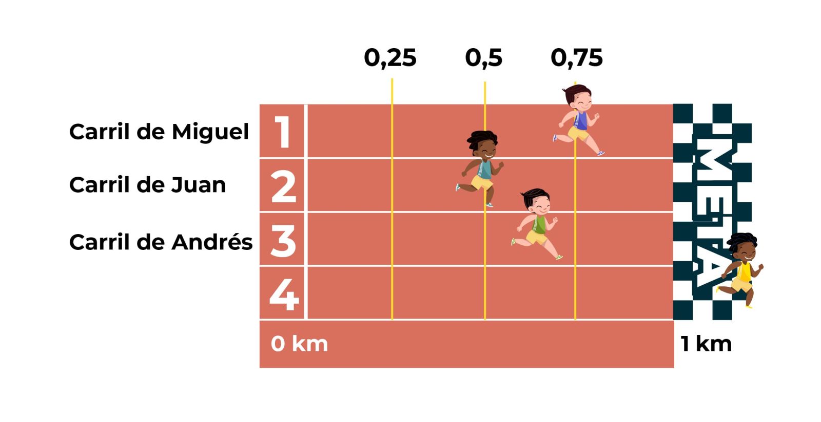 Gráfico de pista de carreras con cuatro carriles y una distancia de un kilómetro. El carril número uno Miguel avanza 0,75 kilómetros. El carril número dos Juan avanza 0,5 kilómetros. El carril número tres Andrés avanza entre 0,5 y 0,75 kilómetros. El carril cuatro niño está ubicado en la meta.