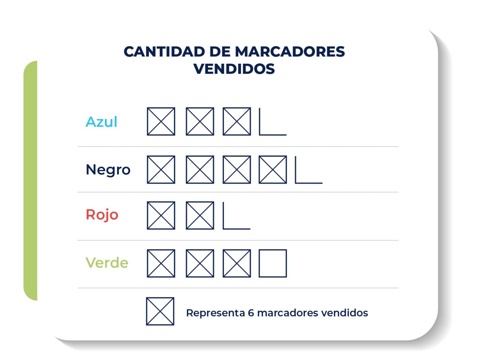 Imagen de una gráfica que representa la cantidad de marcadores vendidos en la papelería al inicio de la temporada escolar, con símbolos donde cada cuadro equivale a 6 unidades. Muestra las ventas de marcadores en cuatro colores: azul, negro, rojo y verde.