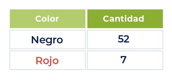 Imagen de una tabla con dos columnas: “Color” y “Cantidad”. Señalando los colores Negro y Rojo en la primera columna y números que indican la cantidad de cada color en la segunda columna. 52 el negro y 7 el rojo. 