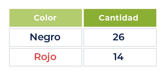 Imagen de una tabla con dos columnas: “Color” y “Cantidad”. Señalando los colores Negro y Rojo en la primera columna y numeros que indican la cantidad de cada color en la segunda columna. 26 el negro y 14 el rojo. 