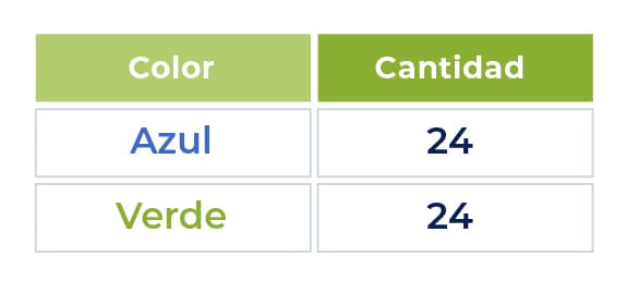 Imagen de una tabla con dos columnas: “Color” y “Cantidad”. Señalando los colores Azul y Verde en la primera columna y números que indican la cantidad de cada color en la segunda columna. 24 el azul y 24 el verde. 