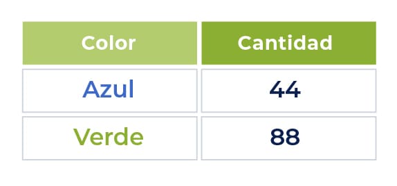 Imagen de una tabla con dos columnas: “Color” y “Cantidad”. Señalando los colores Azul y Verde en la primera columna y números que indican la cantidad de cada color en la segunda columna. 44 el azul y 88 el verde.