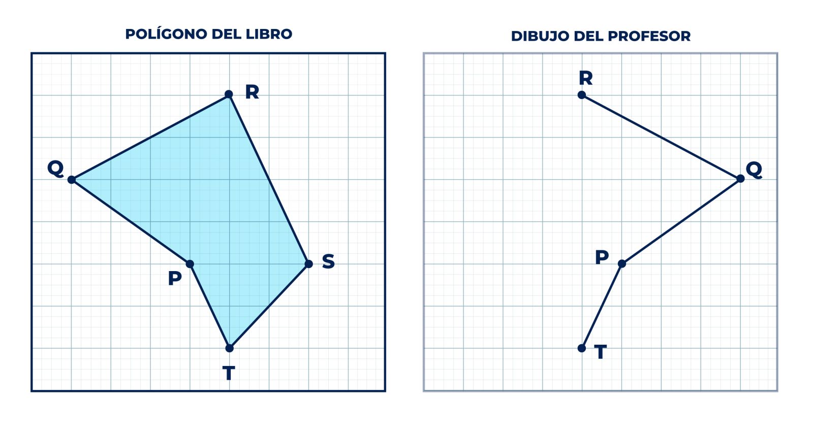 Imagen entre dos polígonos en una cuadrícula. A la izquierda, el polígono del libro con todos sus vértices PQRST bien definidos. A la derecha, el dibujo del profesor con los puntos TPQR correctamente ubicados.