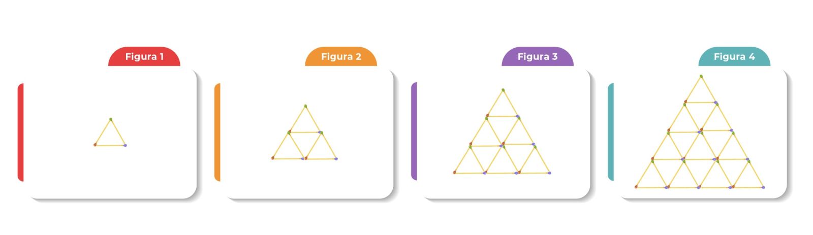Imagen con cuatro figuras numeradas del 1 al 4. La figura 1 con un solo triángulo. La figura 2 con un triángulo grande formado por 4 triángulos más pequeños. La figura 3 con un triángulo aún más grande compuesto por 9 triángulos más pequeños. La figura 4 con un triángulo más grande formado por 16 triángulos pequeños.