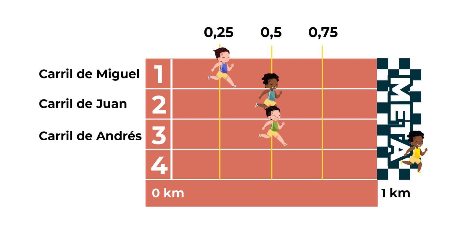 Gráfico de pista de carreras con cuatro carriles y una distancia de un kilómetro. El carril número uno Miguel avanza 0,25 kilómetros. El carril número dos Juan avanza 0,5 kilómetros. El carril número tres Andrés avanza 0,5 kilómetros. El carril cuatro niño está ubicado en la meta.