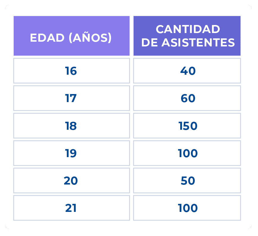 Para todas las opciones hay una gráfica circular con el título: Porcentaje de asistentes al evento por rango de edad. Los porcentajes de cada opción son: Opción A: Entre 16 y 17 años: 20 %. Entre 18 y 19 años: 50 %. Entre 20 y 21 años: 30 %. Opción B: Entre 16 y 17 años: 17 %. Entre 18 y 19 años: 63 %. Entre 20 y 21 años: 21 %. Opción C: Entre 16 y 17 años: 100 %. Entre 18 y 19 años: 250 %. Entre 20 y 21 años: 150 %. Opción D: Entre 16 y 17 años: 40 %. Entre 18 y 19 años: 150 %. Entre 20 y 21 años: 50 %.