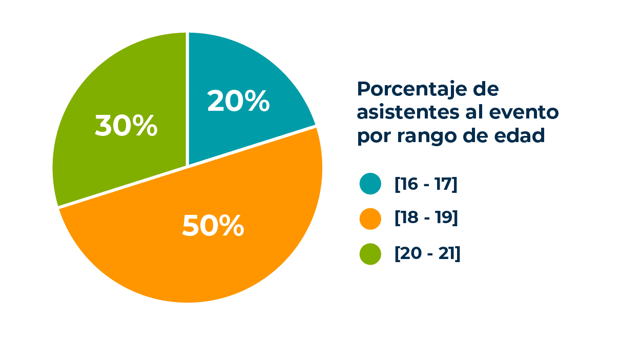 Gráfico circular que representa la distribución porcentual de asistentes por rangos de edad, dividida en tres segmentos, grupo de entre dieciocho y diecinueve años domina con el cincuenta por ciento con franja naranja, grupo de entre veinte y veintiún años con el treinta por ciento con franja verde y grupo de entre dieciséis y diecisiete años con el veinte por ciento con franja turquesa. 