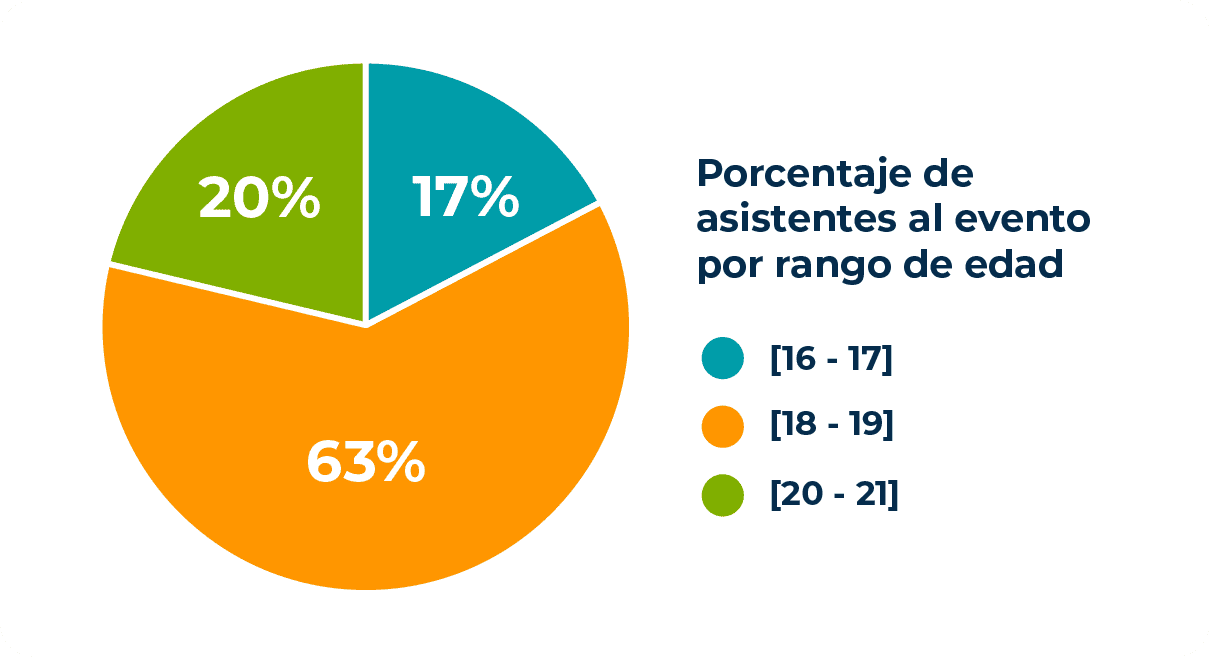 Gráfico circular que representa la distribución porcentual de asistentes por rangos de edad, dividida en tres segmentos, grupo de entre dieciocho y diecinueve años domina con el sesenta y tres por ciento con franja naranja, grupo de entre veinte y veintiún años con el veinte por ciento con franja verde y grupo de entre dieciséis y diecisiete años con el diecisiete por ciento con franja turquesa.