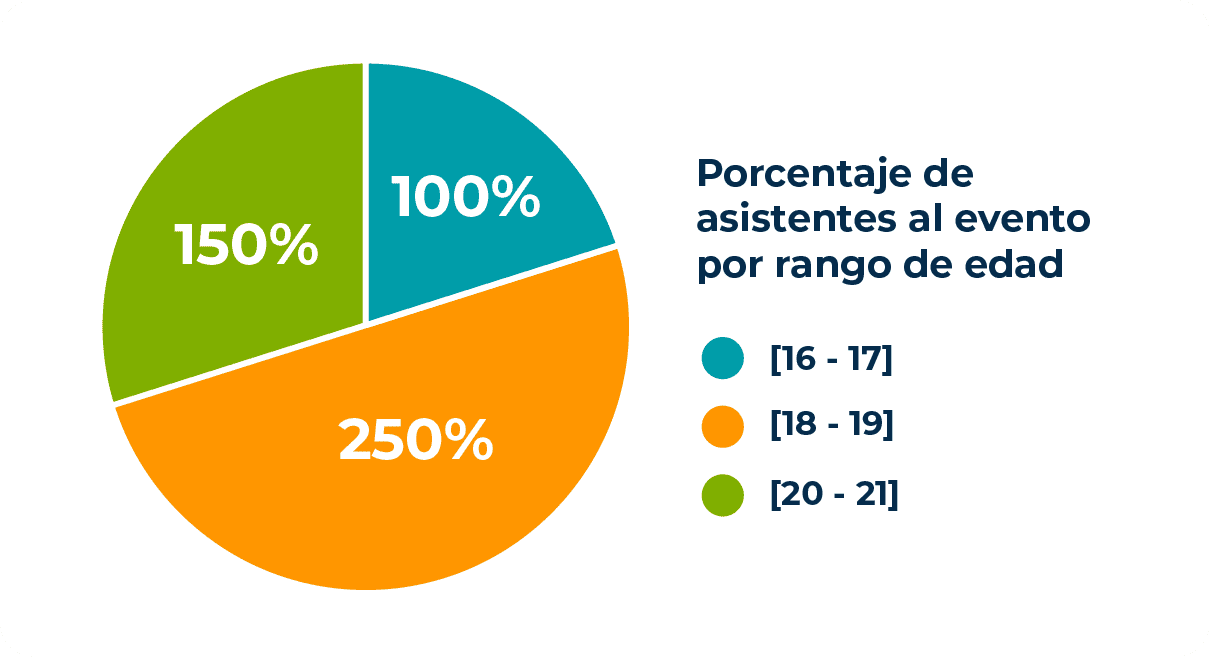 Gráfico circular que representa la distribución porcentual de asistentes por rangos de edad, dividida en tres segmentos, grupo de entre dieciocho y diecinueve años domina con el doscientos cincuenta por ciento con franja naranja, grupo de entre veinte y veintiún años con el ciento cincuenta por ciento con franja verde y grupo de entre dieciséis y diecisiete años con el cien por ciento con franja turquesa.