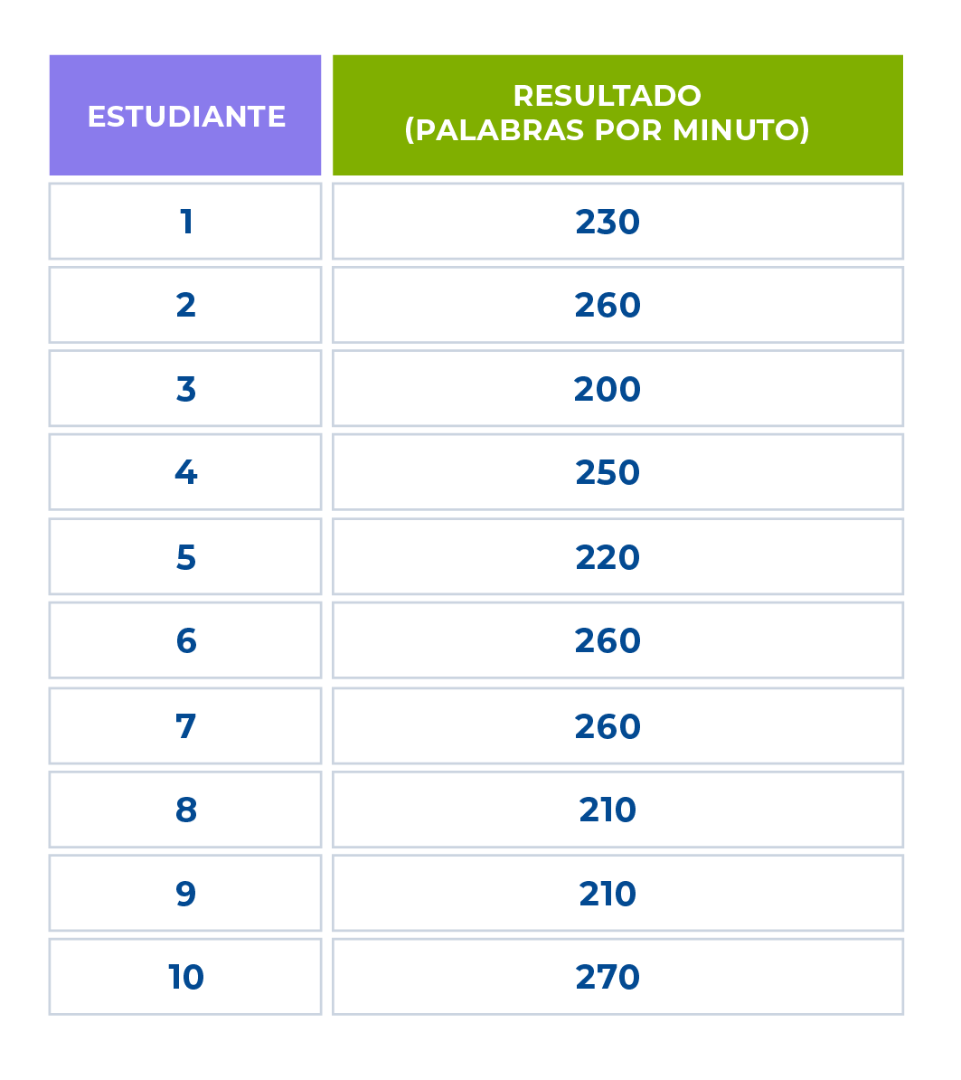 Tabla de resultados de velocidad de lectura con diez estudiantes. Muestra palabras por minuto, Estudiante uno contiene el dato doscientos treinta, Estudiante dos, doscientos sesenta, Estudiante tres, doscientos, Estudiante cuatro, doscientos cincuenta, Estudiante cinco, doscientos veinte, Estudiante seis, doscientos sesenta, Estudiante siete, doscientos sesenta, Estudiante ocho, doscientos diez, Estudiante nueve, doscientos diez, Estudiante diez, doscientos setenta.